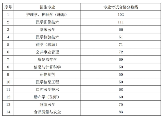 2022年贵州遵义医科大学专升本专业课录取分数线