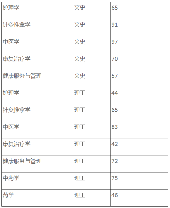 2022年贵州中医药大学专升本专业课录取分数线