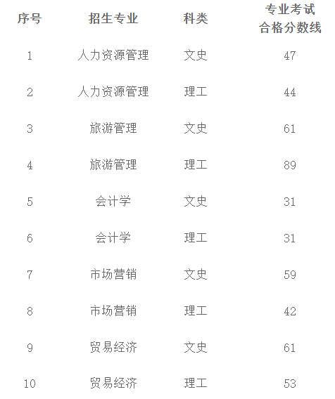 2022年贵州商学院专升本专业课录取分数线