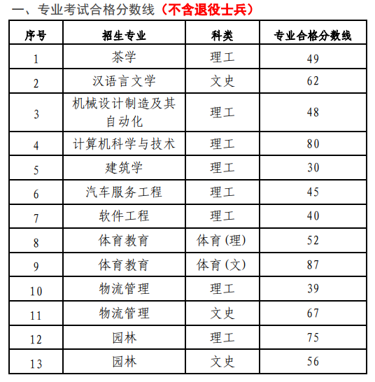 2022年贵阳学院专升本专业课录取分数线