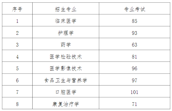 2022年贵州医科大学专升本专业课录取分数线