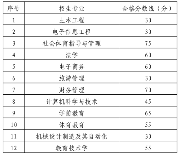 2022年贵州师范大学专升本专业课录取分数线