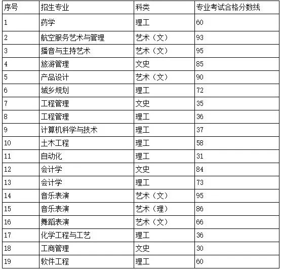 2022年贵州民族大学专升本专业课录取分数线