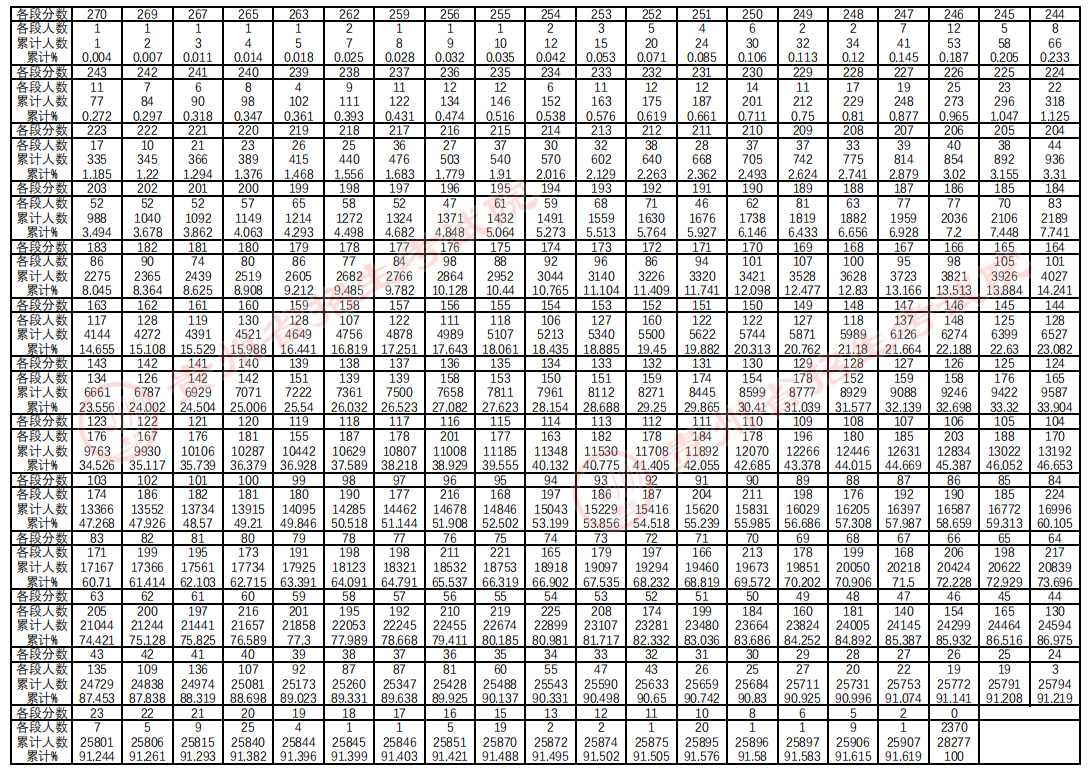 贵州省2023年普通高等学校专升本文化考试分数段统计表（理工）