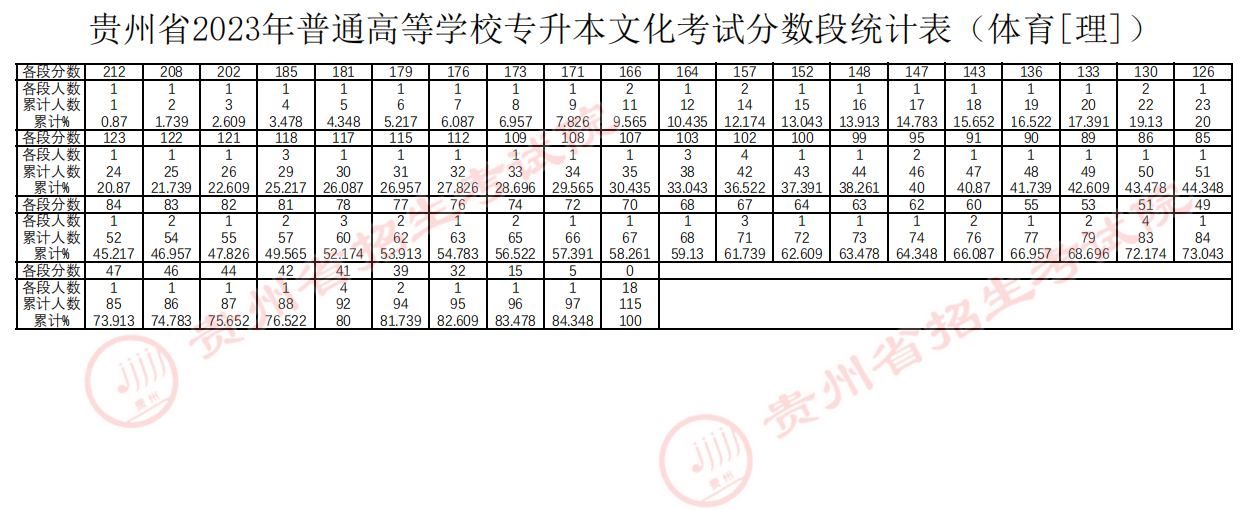 贵州省2023年普通高等学校统招专升本体育考试科目分数段统计表（体育[文][理]）