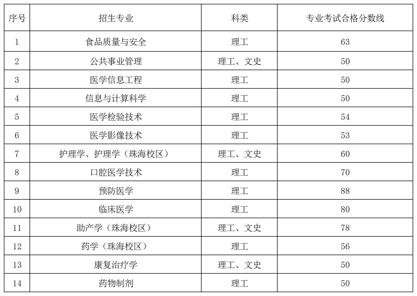 2023年遵义医科大学普通专升本专业合格线