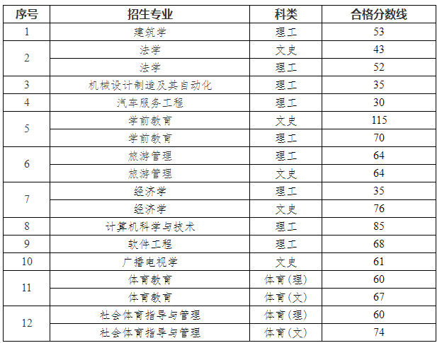 2023年贵阳学院普通专升本专业考试合格分数线