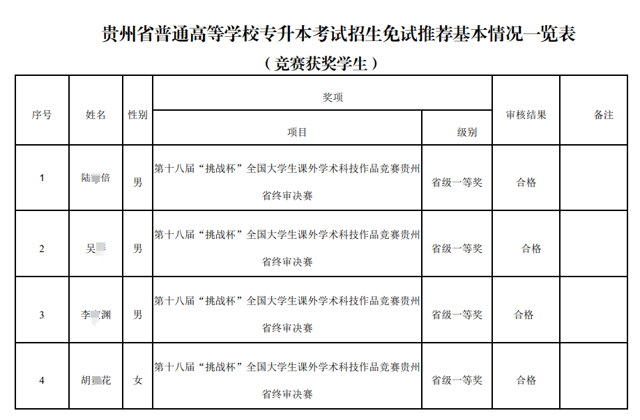 贵州城市职业学院2024年贵州普通专升本免试生合格名单公示（技能大赛获奖）