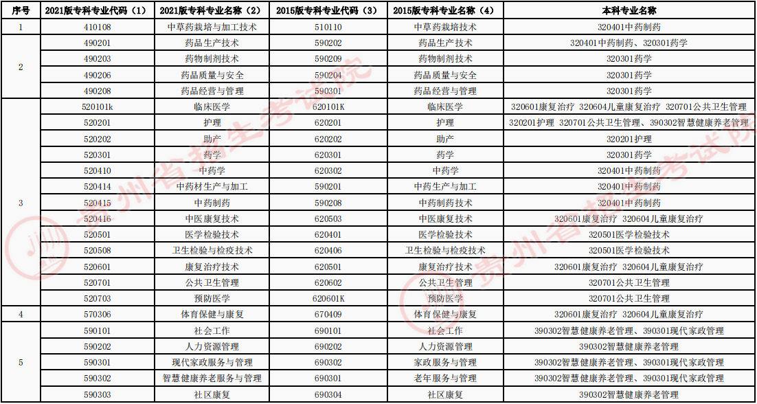 贵阳康养职业大学2024年专升本本科与专科专业类对应指导目录