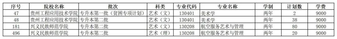 关于更正贵州专升本招生个别专业报考科类的通告