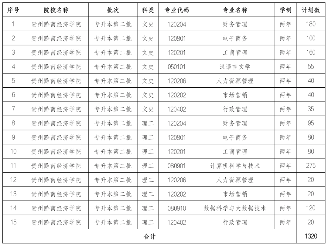 贵州黔南经济学院2024年贵州普通专升本招生专业及招生计划