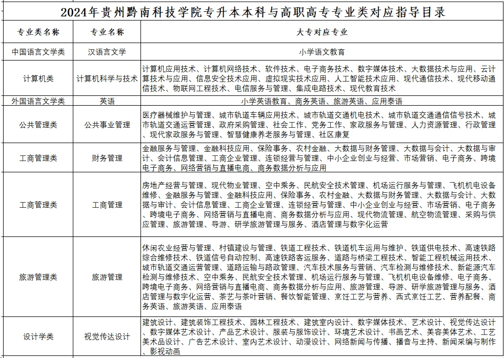 2024年贵州黔南科技学院“专升本”招生计划及专业类对应指导目录