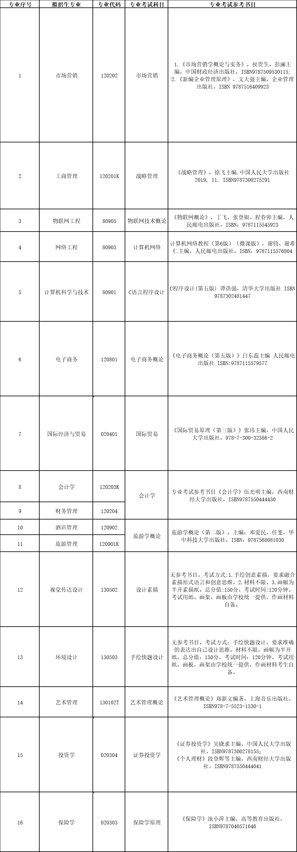 贵州商学院2024年贵州专升本招生简章