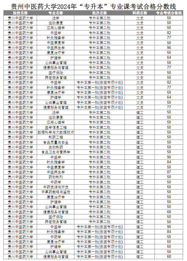 贵州中医药大学2024年贵州专升本专业课合格分数线