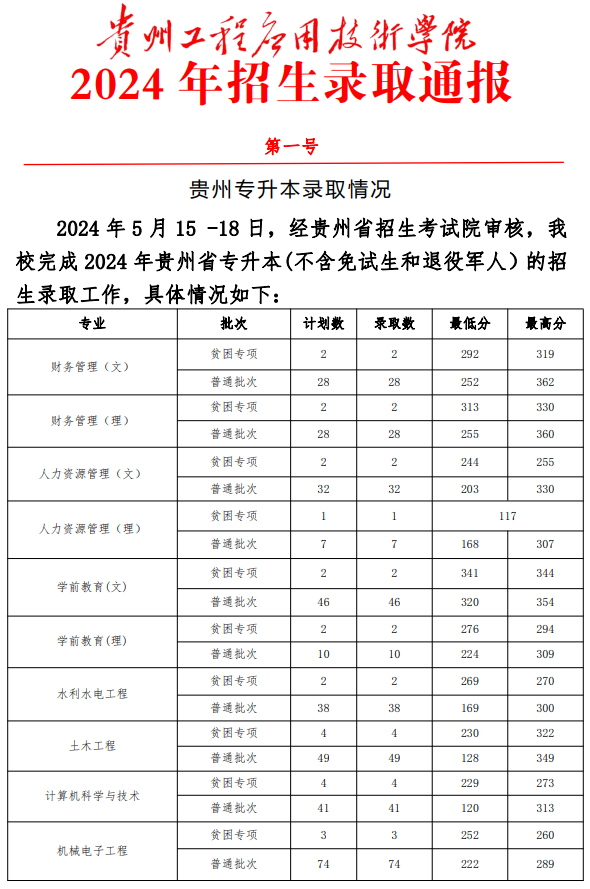 2024年贵州工程应用技术学院专升本录取分数