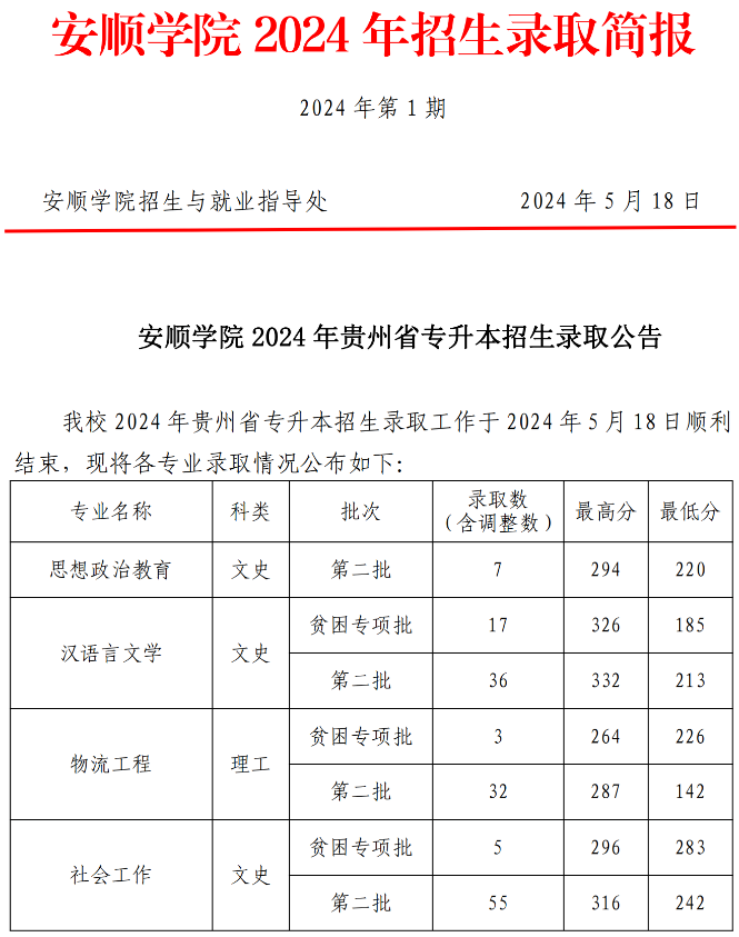 安顺学院2024年贵州省专升本招生录取公告