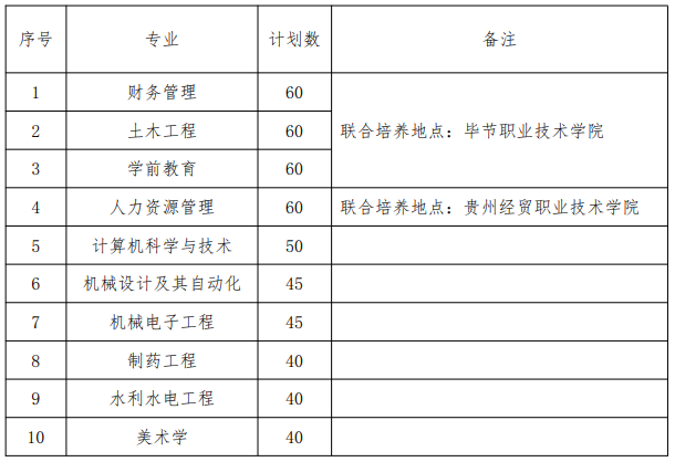 贵州工程应用技术学院2024年专升本招生章程