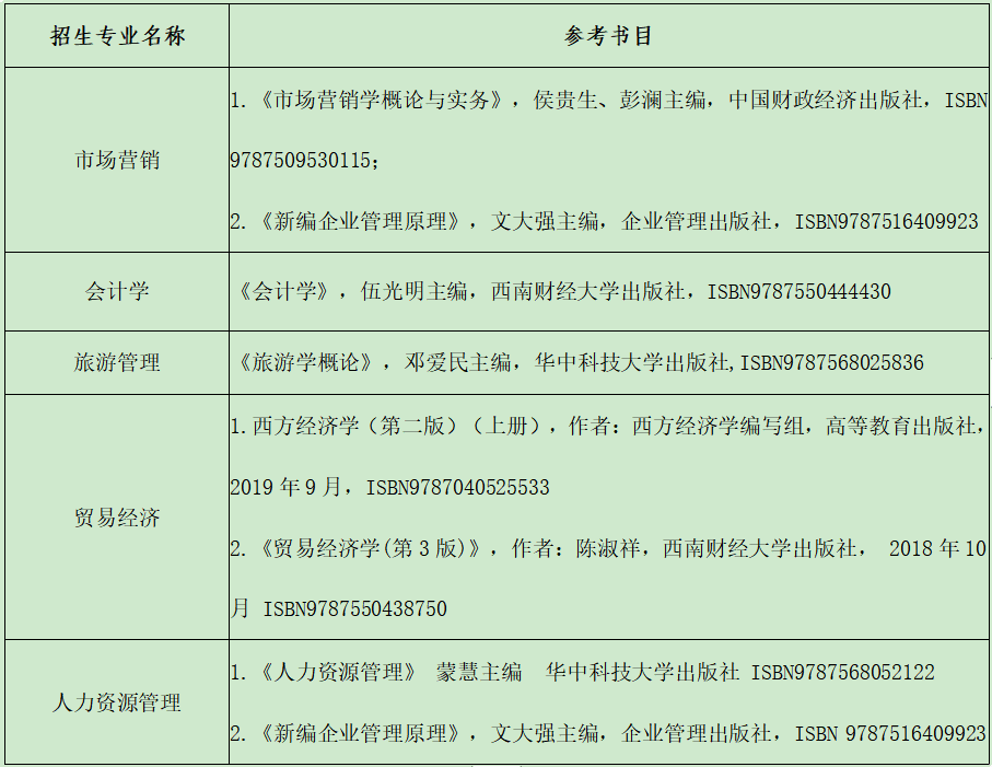 2022年贵州商学院“专升本”招生章程