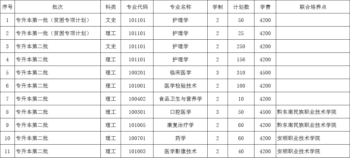 2023年贵州医科大学专升本批次招生章程