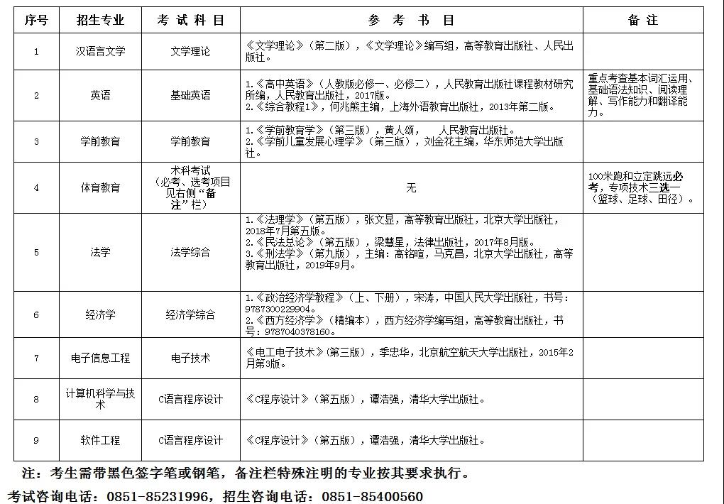 贵阳学院2021年“专升本”专业考试科目及参考书目