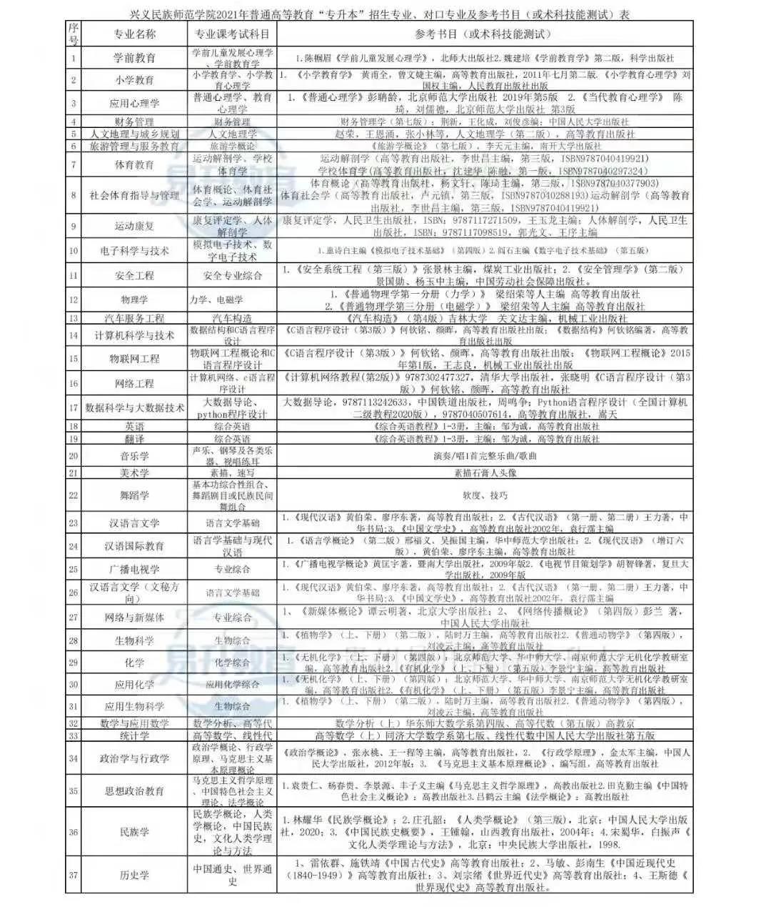 兴义民族师范学院2021年“专升本”专业课考试科目及参考书目