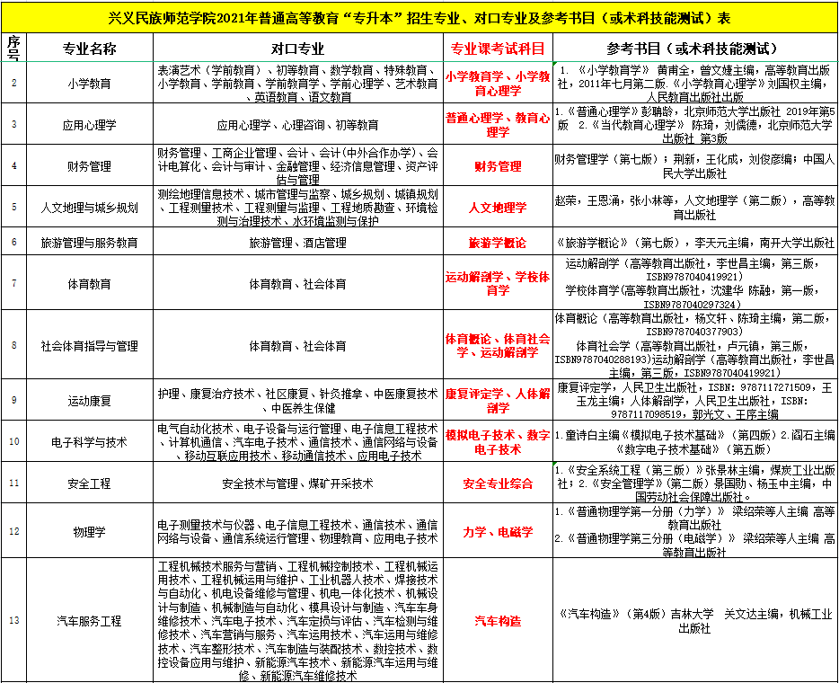 兴义民族师范学院公布2021年专升本专业课考试科目及参考书目